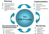 strategi pelaksanaan csr